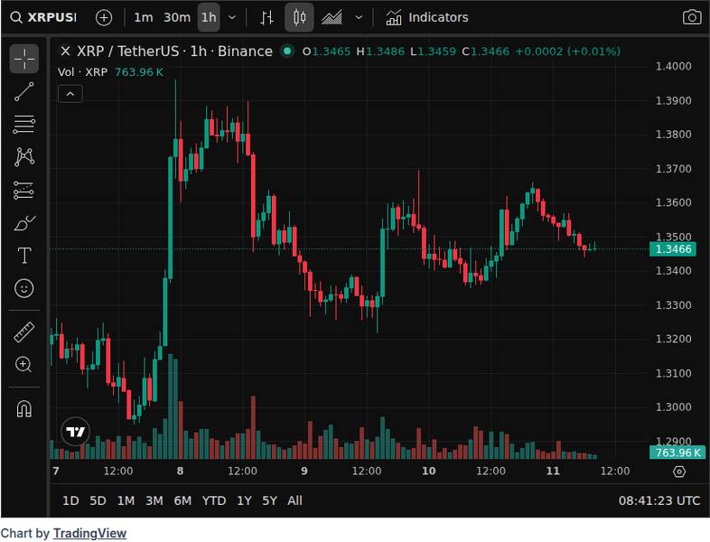 XRP Ledger Active Addresses Drop 41%, Santiment Says 1 CoinGecko price chart for XRP Ledger Active Addresses Down 41% on Crypto Holdings: Santiment