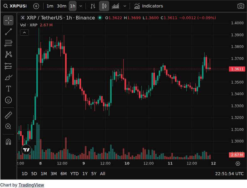 CoinGecko price chart for Forget XRP Forecasts: The 'Delusional' Crowd Could Have The Last Laugh