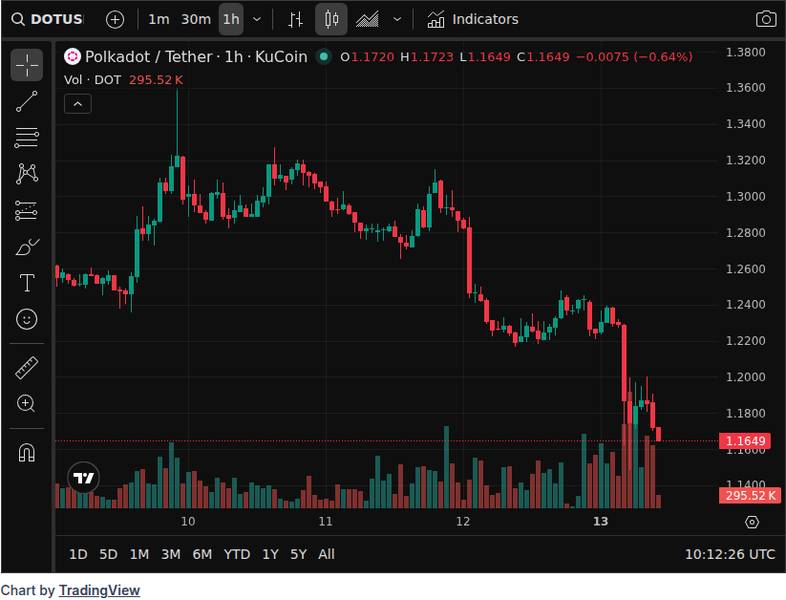 Polkadot Hack: 1B DOT Minted on Ethereum, Profit Cap Explained 1 CoinGecko price chart for Polkadot hack: 1B DOT minted on Ethereum; how did liquidity cap profits?