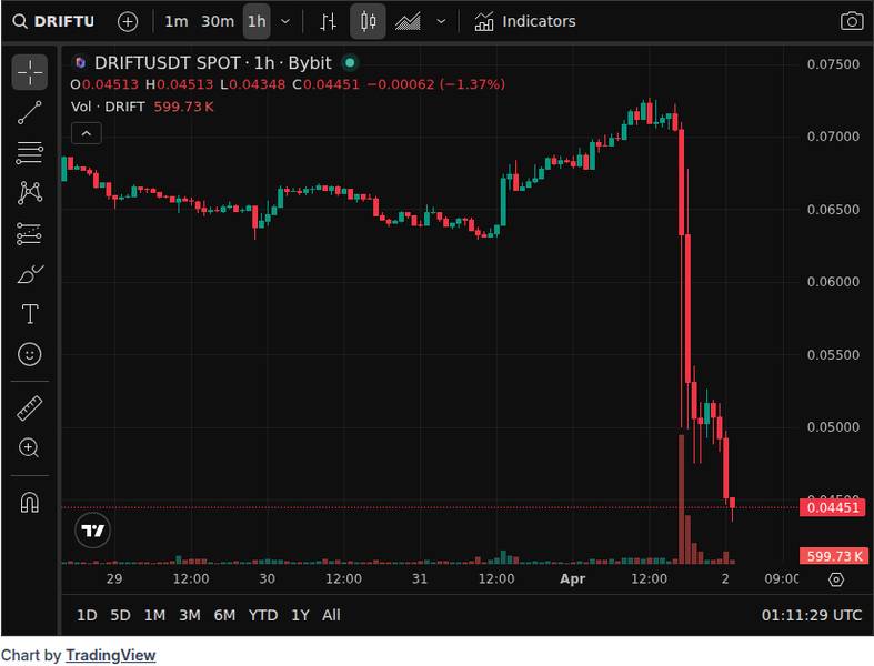 CoinGecko price chart for Solana DeFi Platform Drift Flags Unusual Activity, Users Warned