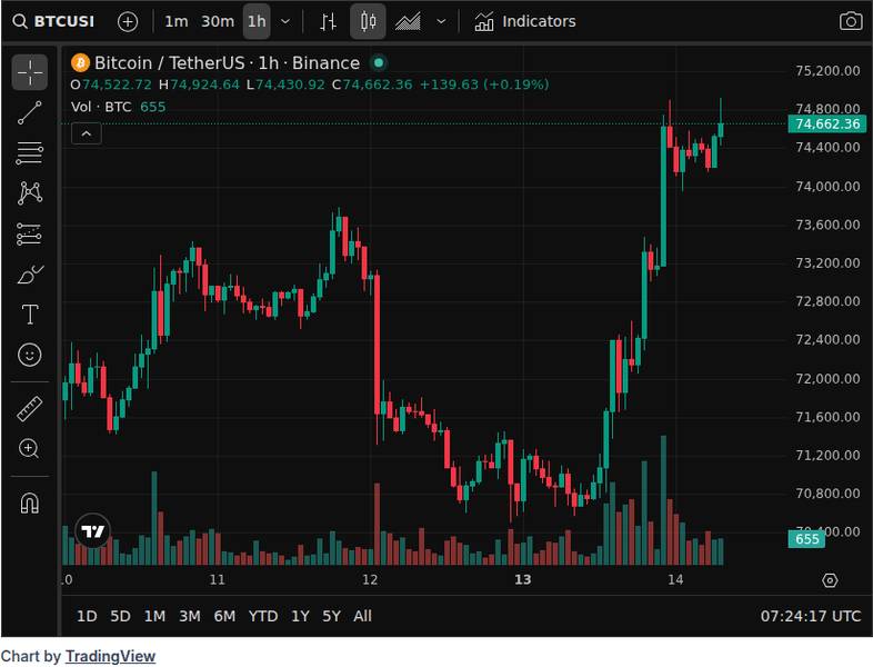 CoinGecko price chart for Why Are Bitcoin, Ethereum and XRP Prices Surging Today?