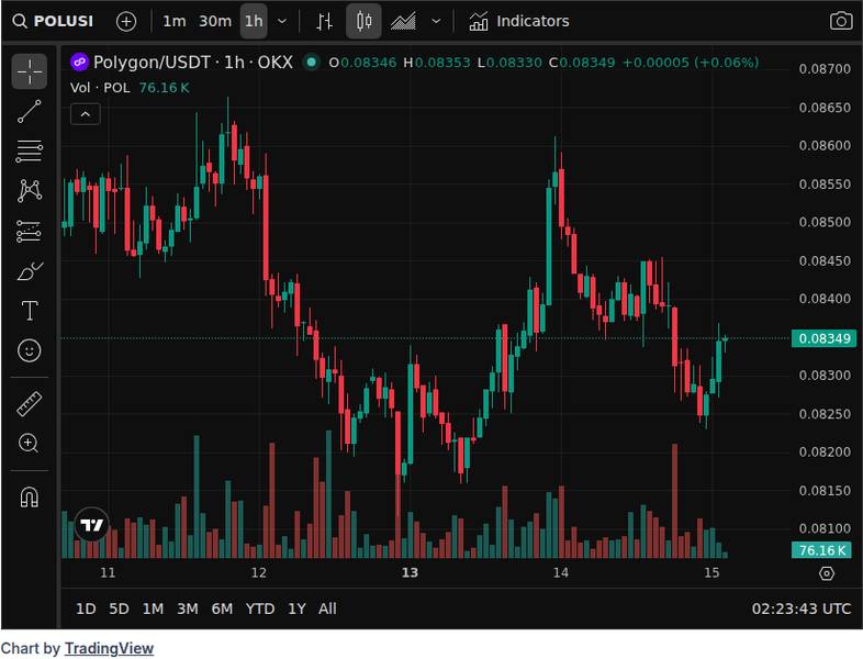 CoinGecko price chart for Polygon launches sPOL liquid staking token to unlock native DeFi