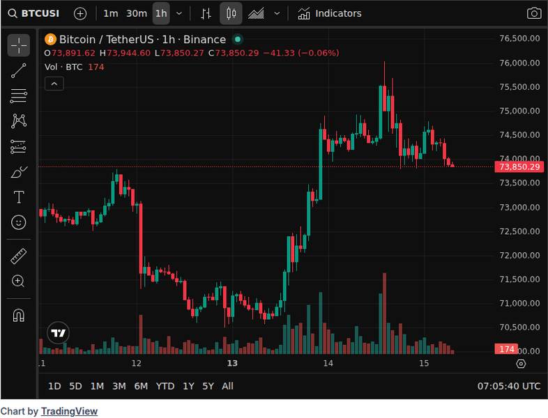 CoinGecko price chart for SOL, ADA, DOGE pullback, bitcoin holds above $74,000 as Asia recoups Iran war losses