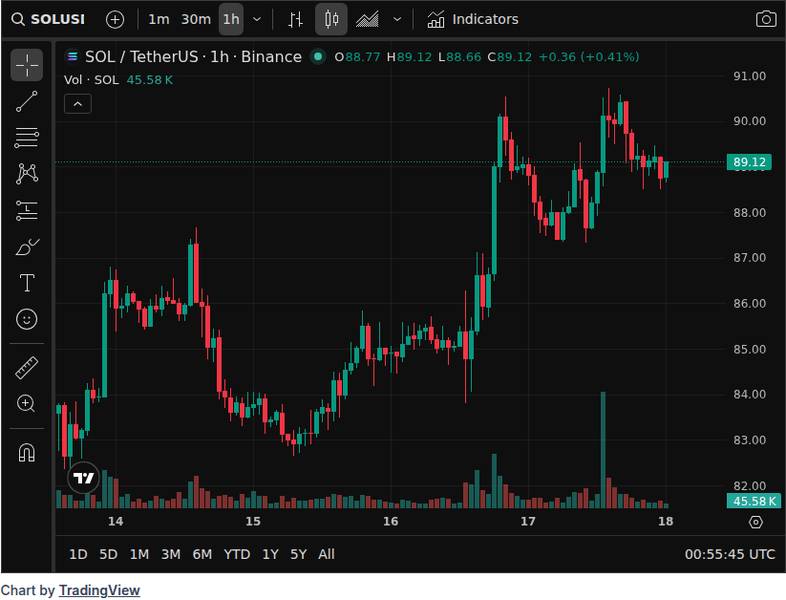 CoinGecko price chart for Singapore Gulf Bank Expands Into Stablecoins With Zero-Fee Solana Access
