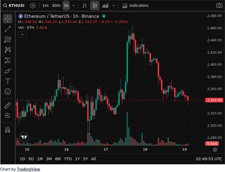 CoinGecko price chart for Tornado cash-funded wallet steals 116,500 rsETH from KelpDAO
