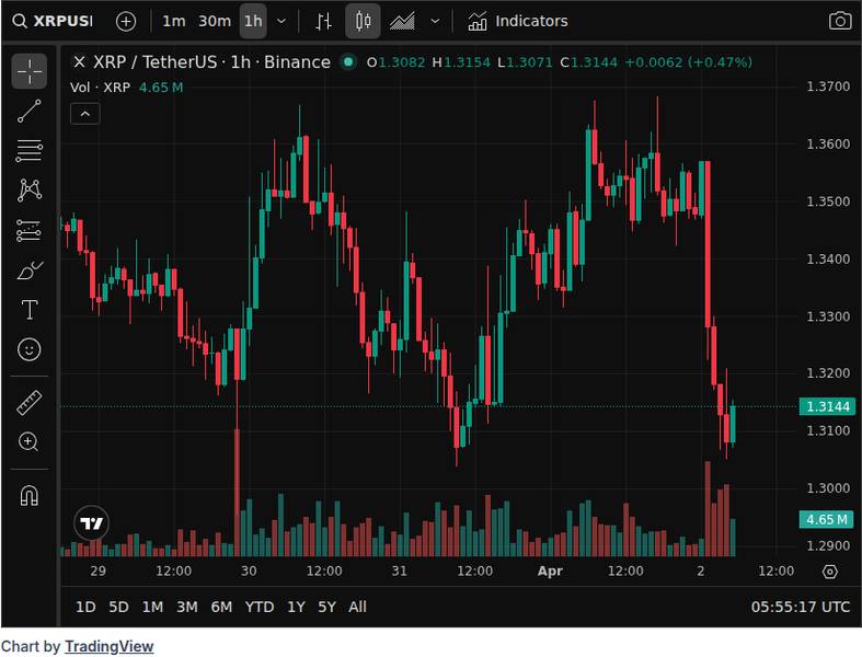 CoinGecko price chart for Ripple Treasury Puts XRP and RLUSD Inside Corporate Finance for the First Time