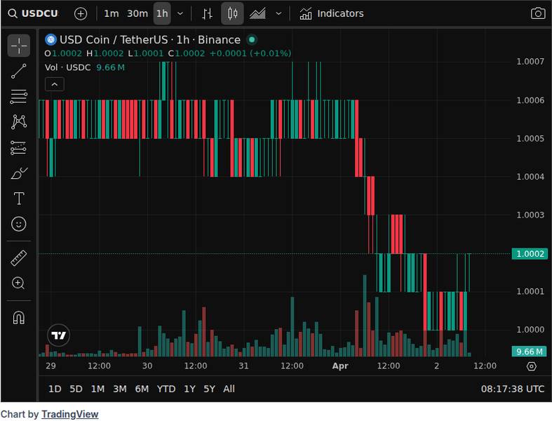 CoinGecko price chart for ZachXBT Slams Circle for Letting Millions in Stolen USDC Flow Freely After Drift Hack