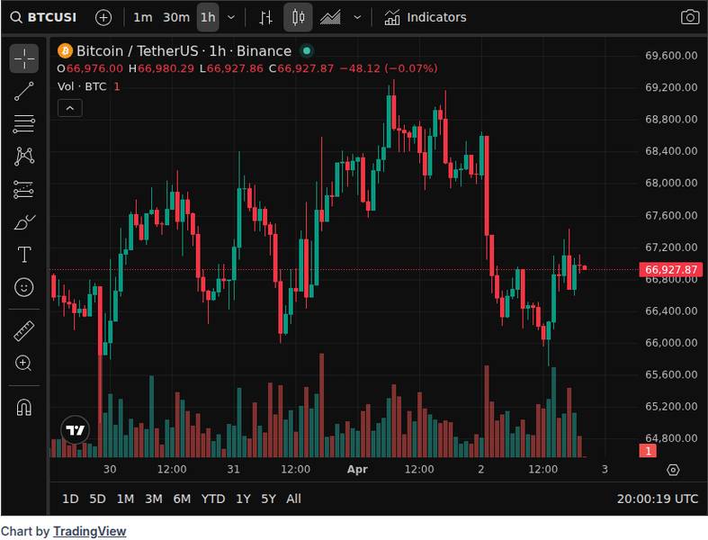 CoinGecko price chart for The ETF Multiplier Effect: Why Bitcoin Could Still 10-20x From Here w/ Cory Klippsten