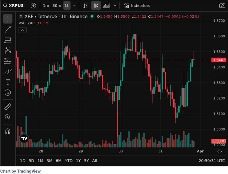 CoinGecko price chart for Ripple Strikes Key Partnership with Ex–Western Union Unit To Streamline Cross-Border Payments— Is This XRP's Breakout Moment?