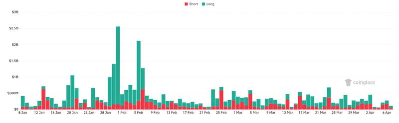 CoinGlass liquidations chart for XRP Price Prediction: Whale Scoops 20M Coins as $1.27–$1.35 Levels Light Up