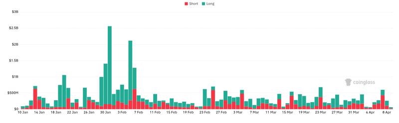 Subversive Bitcoin SPAC Files With SEC to Go Public 2 CoinGlass liquidations chart for Subversive Bitcoin SPAC Registers With SEC to Go Public