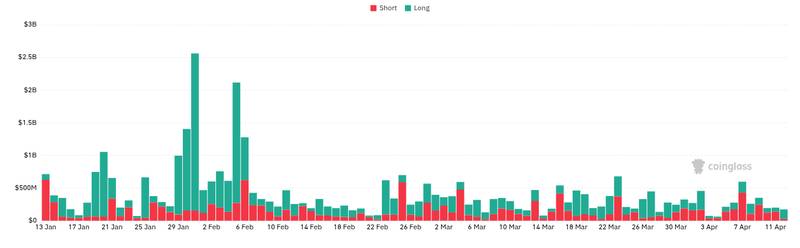 CoinGlass liquidations chart for Weekly recap of Bitcoin, Ethereum, Solana, and XRP ETF performance