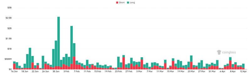 CoinGlass liquidations chart for Morgan Stanley Bitcoin ETF Record Breaking Launch!