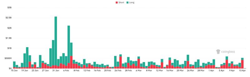 CoinGlass liquidations chart for Morgan Stanley's Top 1% Bitcoin ETF Launch: Best Ever!