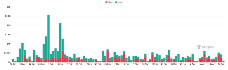 CoinGlass liquidations chart for Winklevoss Twins Move To Sell $43 Million Of Bitcoin