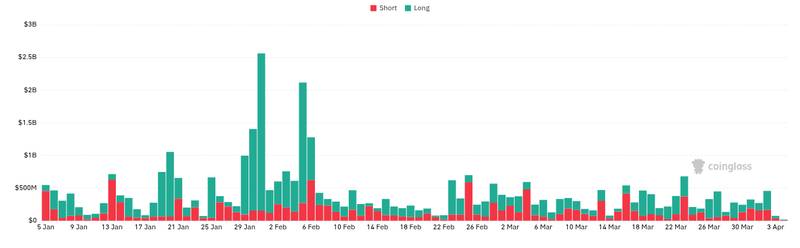 CoinGlass liquidations chart for Trump's Jobs Report Update vs. Bitcoin's Worst Retail Participation in 9 Years