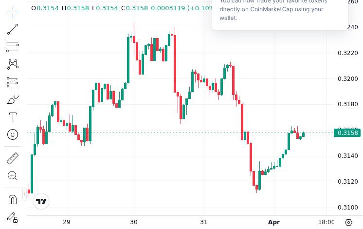 CoinMarketCap price chart for TRON Founder Justin Sun Transfers Five Different Altcoins to HTX Exchange! Here Are the Details