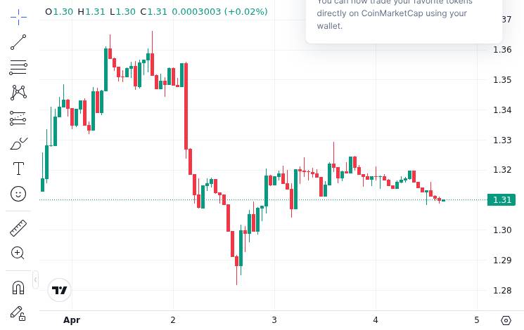CoinMarketCap price chart for XRP Will Be Very Expensive