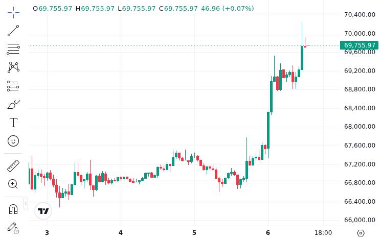 CoinMarketCap price chart for US Labor Market Weakness: Crypto Feels Growing Pressure