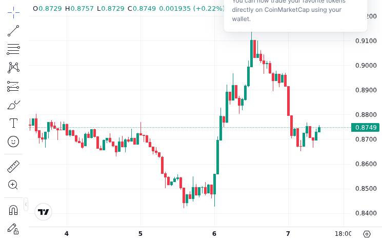 CoinMarketCap price chart for SUI Crypto May Lead Next Altcoin Rally if $1 Breaks – Here Is Why It Matters