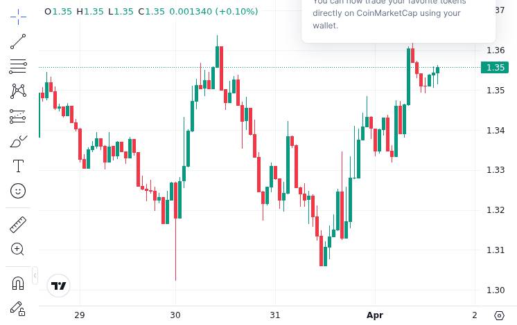 CoinMarketCap price chart for Ripple News: RLUSD Push Drives Ripple Toward Federal Banking Charter