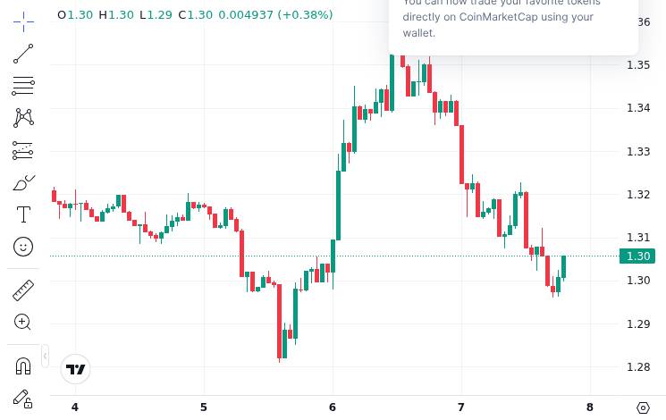 CoinMarketCap price chart for XRP Price Prediction: Whale Scoops 20M Coins as $1.27–$1.35 Levels Light Up