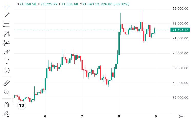 CoinMarketCap price chart for Will Bitcoin Skyrocket When Iran War Ends?