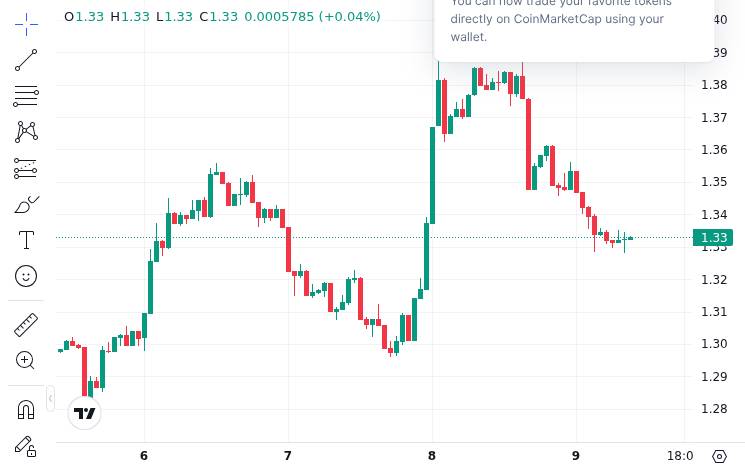 XRP Slips 4% as Selling Pressure Builds Despite ETF Inflows | Bitcoin Info News 1 CoinMarketCap price chart for XRP slips 4% as selling pressure builds despite ETF inflows