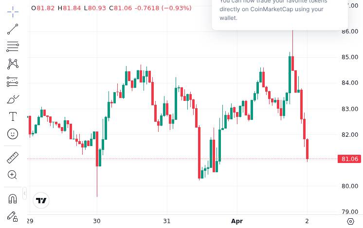 CoinMarketCap price chart for Solana DeFi Exchange Drift Protocol Exploited, Upwards of $285 Million Stolen