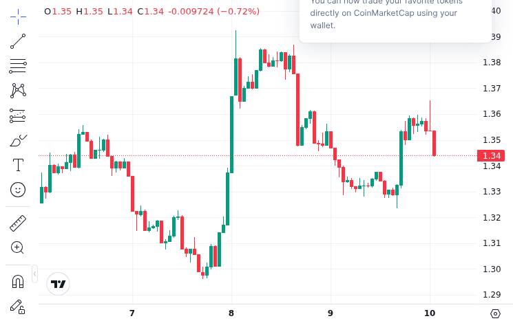 CoinMarketCap price chart for XRP Could Be The Hidden Beneficiary Of FedNow Expansion