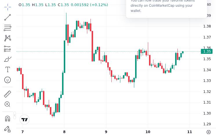 CoinMarketCap price chart for XRP's Next Move: Price Structure & the Regulatory Catalyst