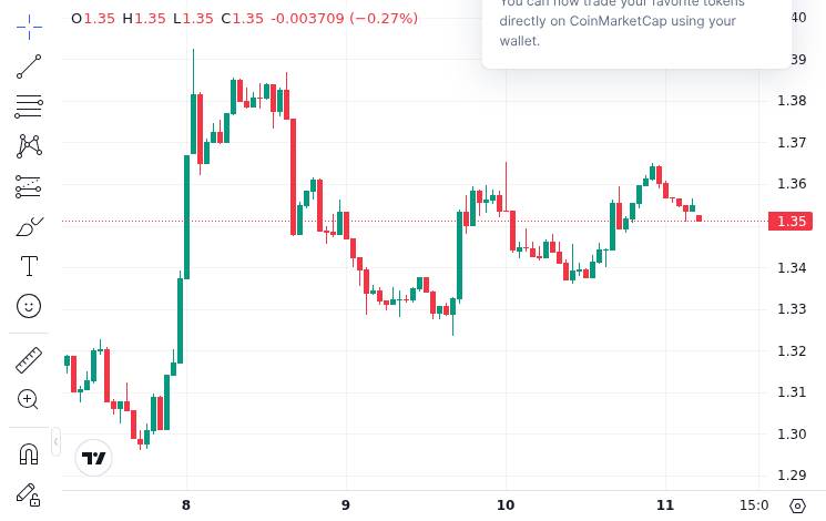 CoinMarketCap price chart for XRP Crypto Gains Strength as Exchange Reserves Drop – Here Is Why $1.40 Is in Focus