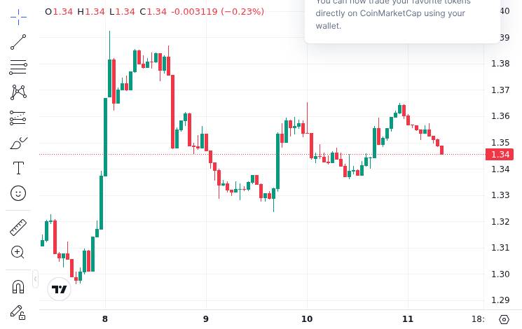 CoinMarketCap price chart for Crypto Expert Predicts A New XRP All-Time High Is In Sight As These 3 Technicals Align