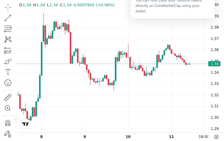 XRP Ledger Active Addresses Drop 41%, Santiment Says 2 CoinMarketCap price chart for XRP Ledger Active Addresses Down 41% on Crypto Holdings: Santiment