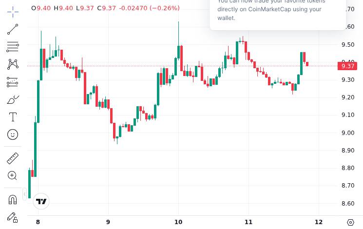 Next Altcoin to 10x: Is It HYPE, LINK, ONDO or AVAX? 2 CoinMarketCap price chart for Next Altcoin to 10x: Is It HYPE, LINK, ONDO or AVAX?