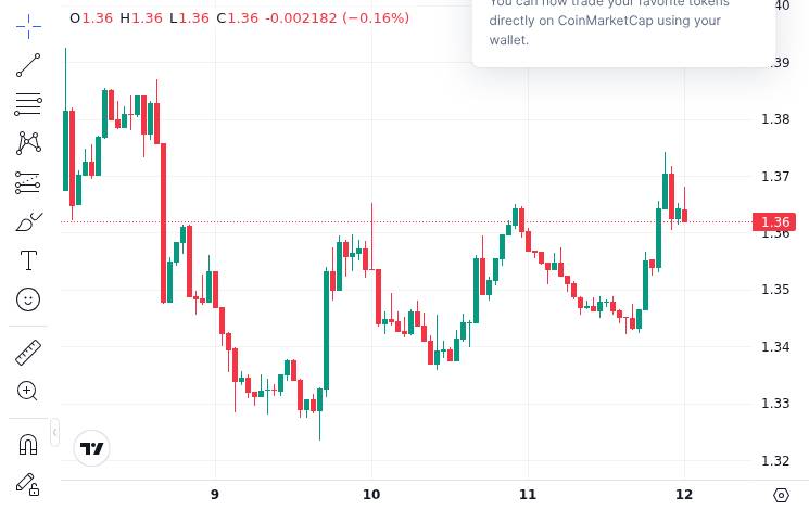 CoinMarketCap price chart for Forget XRP Forecasts: The 'Delusional' Crowd Could Have The Last Laugh