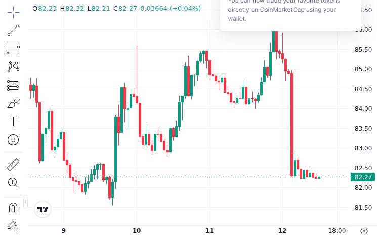 CoinMarketCap price chart for Solana Crypto Lost 68% From Its All-Time High and Validators Are Disappearing at the Same Rate