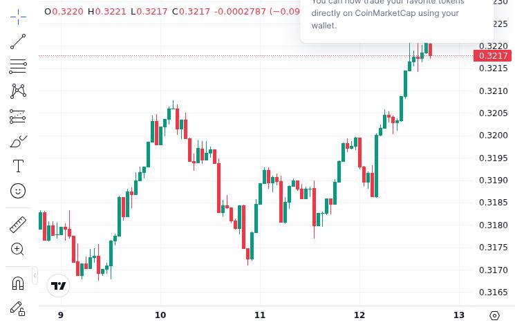 Justin Sun Slams Trump-Backed WLFI After $75M DeFi Loan 2 CoinMarketCap price chart for Tron's Justin Sun slams Trump-backed WLFI for treating users as 'personal ATM' after $75 Million DeFi loan