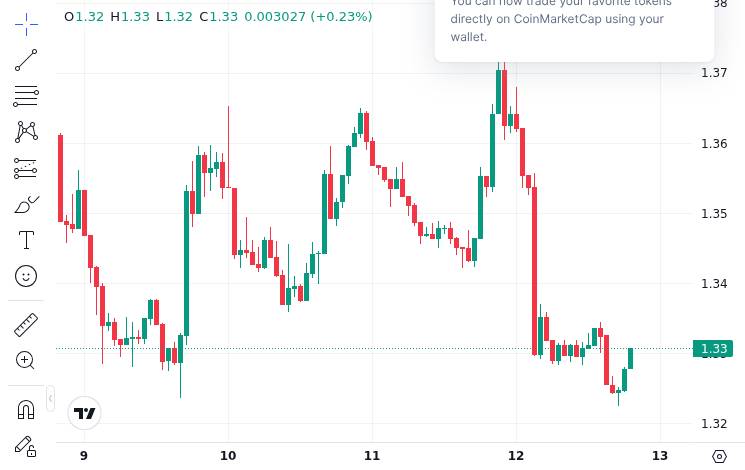 CoinMarketCap price chart for XRP Gains Edge Over Bitcoin in Quantum Risk Exposure