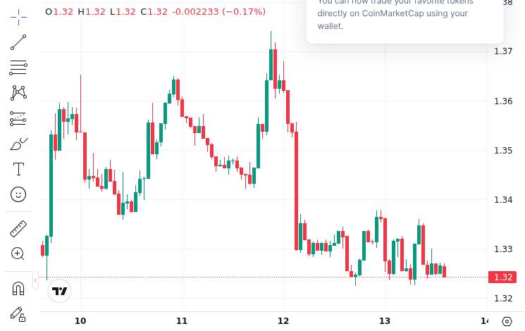 XRP ETF Inflows Hit $11.75M in Strongest Week Since February 1 CoinMarketCap price chart for XRP Notes Strongest ETF Week Since February