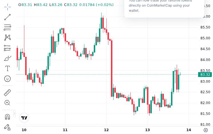 CoinMarketCap price chart for Solana USD Faces Downturn as Network FUD Sparks $70 Fears