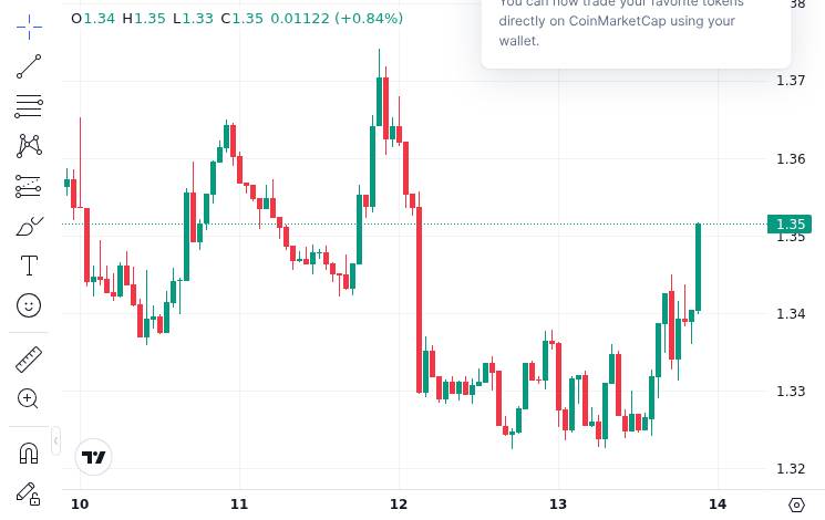 CoinMarketCap price chart for XRP derivatives market shrinks by 78% from October's peak