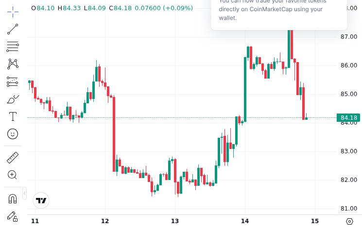 Trump Fed Pick Kevin Warsh Discloses SpaceX, Polymarket and Solana Holdings 1 CoinMarketCap price chart for Trump's Fed pick discloses holdings in Musk's SpaceX, Polymarket, and Solana