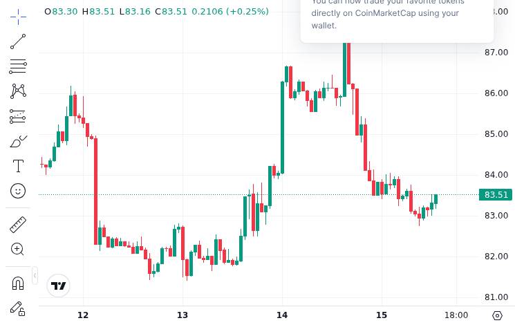 CoinMarketCap price chart for The Next Fed Chair Has Invested in DeFi and Solana