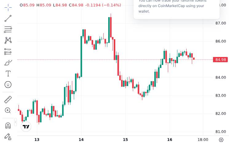 CoinMarketCap price chart for Visa's Crypto Head Reports USDC Settlements on Solana by U.S. Banks