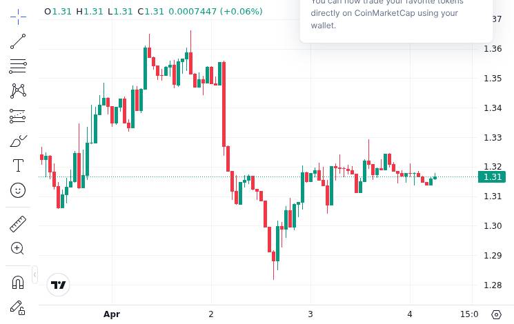 XRP Debate Returns as David Schwartz Clarifies Value Dynamics 1 CoinMarketCap price chart for XRP Crypto Debate Returns as Institutions Question Value Dynamics – Here Is What Schwartz Clarified