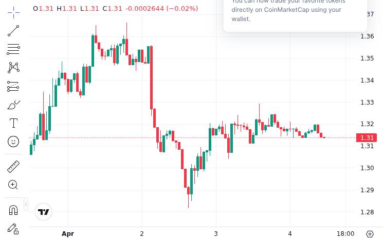 Ripple Launches First Treasury Management System: What It Means for XRP Utility 1 CoinMarketCap price chart for Ripple Launches the First Treasury Management System — What This Means for XRP's Enterprise Utility