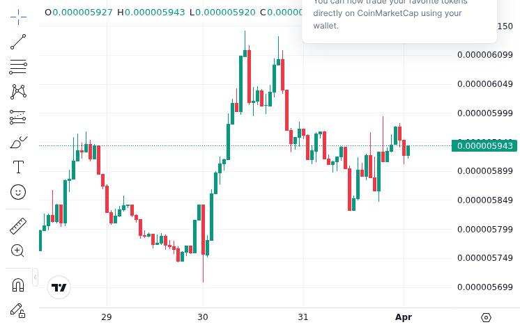 CoinMarketCap price chart for Shiba Inu Price Completes Golden Cross, XRP Payments Spike 410%, BTC Whale Sells $74 Million Worth of Bitcoin