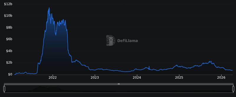 Next Altcoin to 10x: Is It HYPE, LINK, ONDO or AVAX? 1 DefiLlama chain tvl chart for Next Altcoin to 10x: Is It HYPE, LINK, ONDO or AVAX?