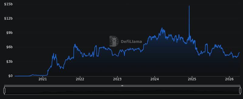 Justin Sun Slams Trump-Backed WLFI After $75M DeFi Loan 1 DefiLlama chain tvl chart for Tron's Justin Sun slams Trump-backed WLFI for treating users as 'personal ATM' after $75 Million DeFi loan